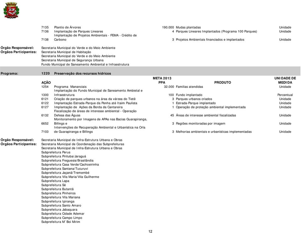 Projetos Ambientais financiados e implantados Unidade Secretaria Municipal do Verde e do Meio Ambiente Secretaria Municipal de Habitação Secretaria Municipal do Verde e do Meio Ambiente Secretaria