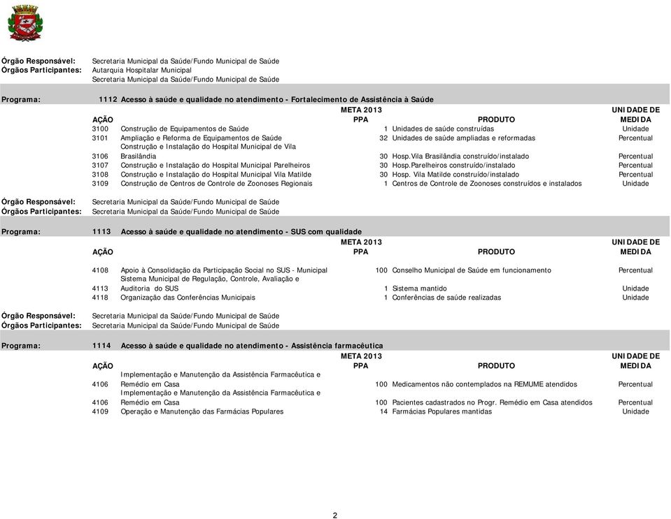 e reformadas Percentual 3106 Construção e Instalação do Hospital Municipal de Vila Brasilândia 30 Hosp.