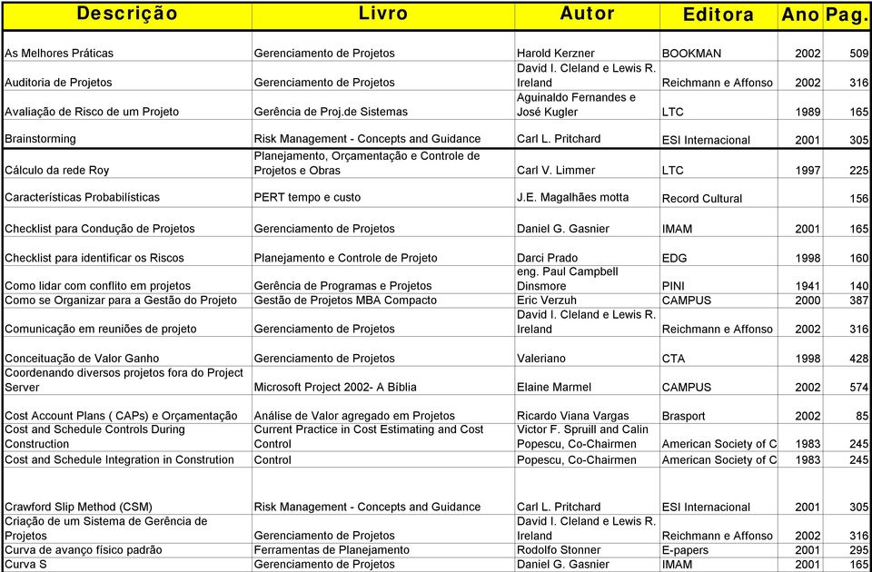 Gasnier IMAM 2001 165 Checklist para identificar os Riscos Planejamento e e de Projeto Darci Prado EDG 1998 160 Como lidar com conflito em projetos Como se Organizar para a Gestão do Projeto Gestão
