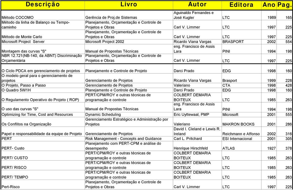 Francisco de Assis Manual de Propostas Técnicas Lara PINI 1994 198 O Ciclo PDCA em gerenciamento de projetos Planejamento e e de Projeto Darci Prado EDG 1998 160 O modelo geral para o gerenciamento