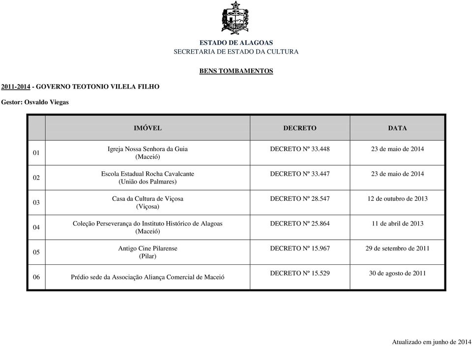 Pilarense (Pilar) DECRETO Nº 33.448 23 de maio de 24 DECRETO Nº 33.447 23 de maio de 24 DECRETO Nº 28.547 12 de outubro de 23 DECRETO Nº 25.