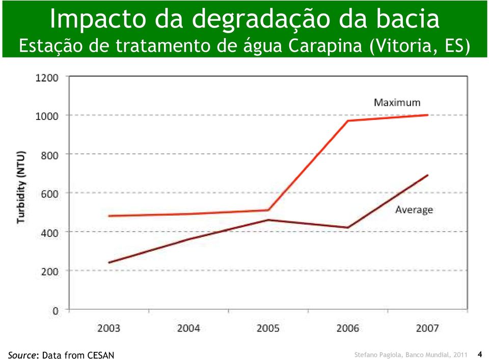 Carapina (Vitoria, ES) Source: Data