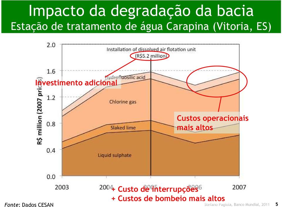 operacionais mais altos Fonte: Dados CESAN + Custo de