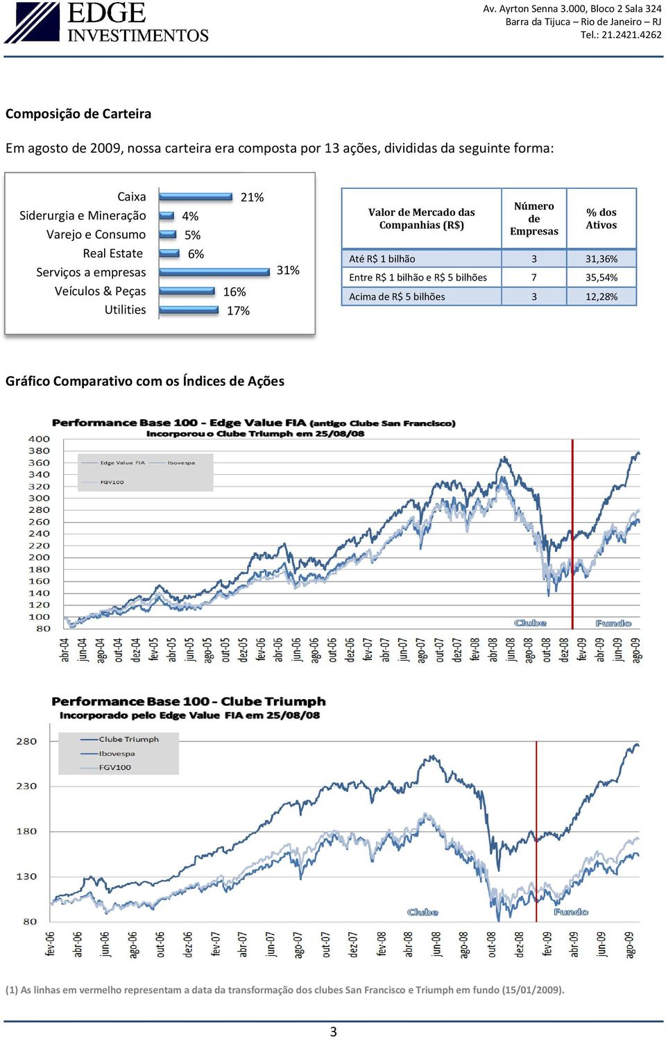 (R$) Número de Empresas Até R$ 1 bilhão 3 Entre R$ 1 bilhão e R$ 5 bilhões 7 Acima de R$ 5 bilhões 3 % dos Ativos 31,36% 35,54% 12,28% Gráfico