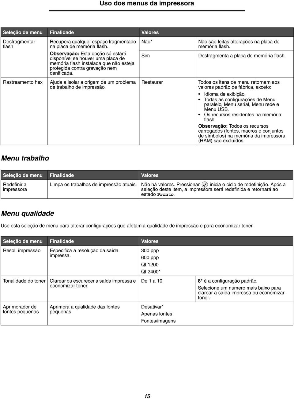 Não* Sim Não são feitas alterações na placa de memória flash. Desfragmenta a placa de memória flash. Rastreamento hex Ajuda a isolar a origem de um problema de trabalho de impressão.