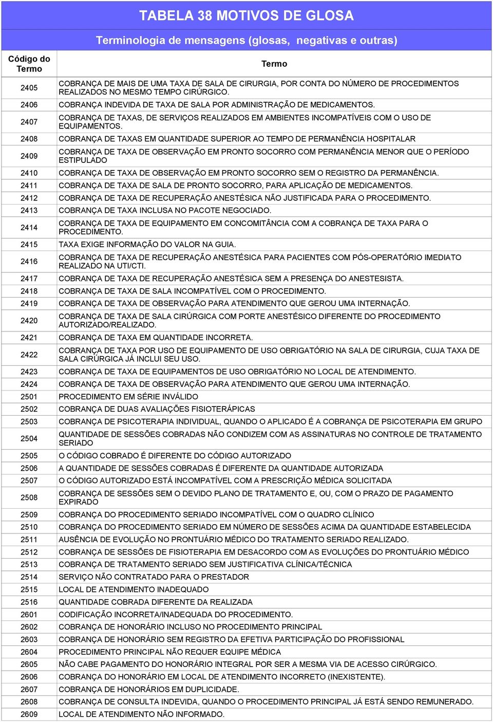 2411 COBRANÇA DE TAXA DE SALA DE PRONTO SOCORRO, PARA APLICAÇÃO DE MEDICAMENTOS. 2412 COBRANÇA DE TAXA DE RECUPERAÇÃO ANESTÉSICA NÃO JUSTIFICADA PARA O PROCEDIMENTO.