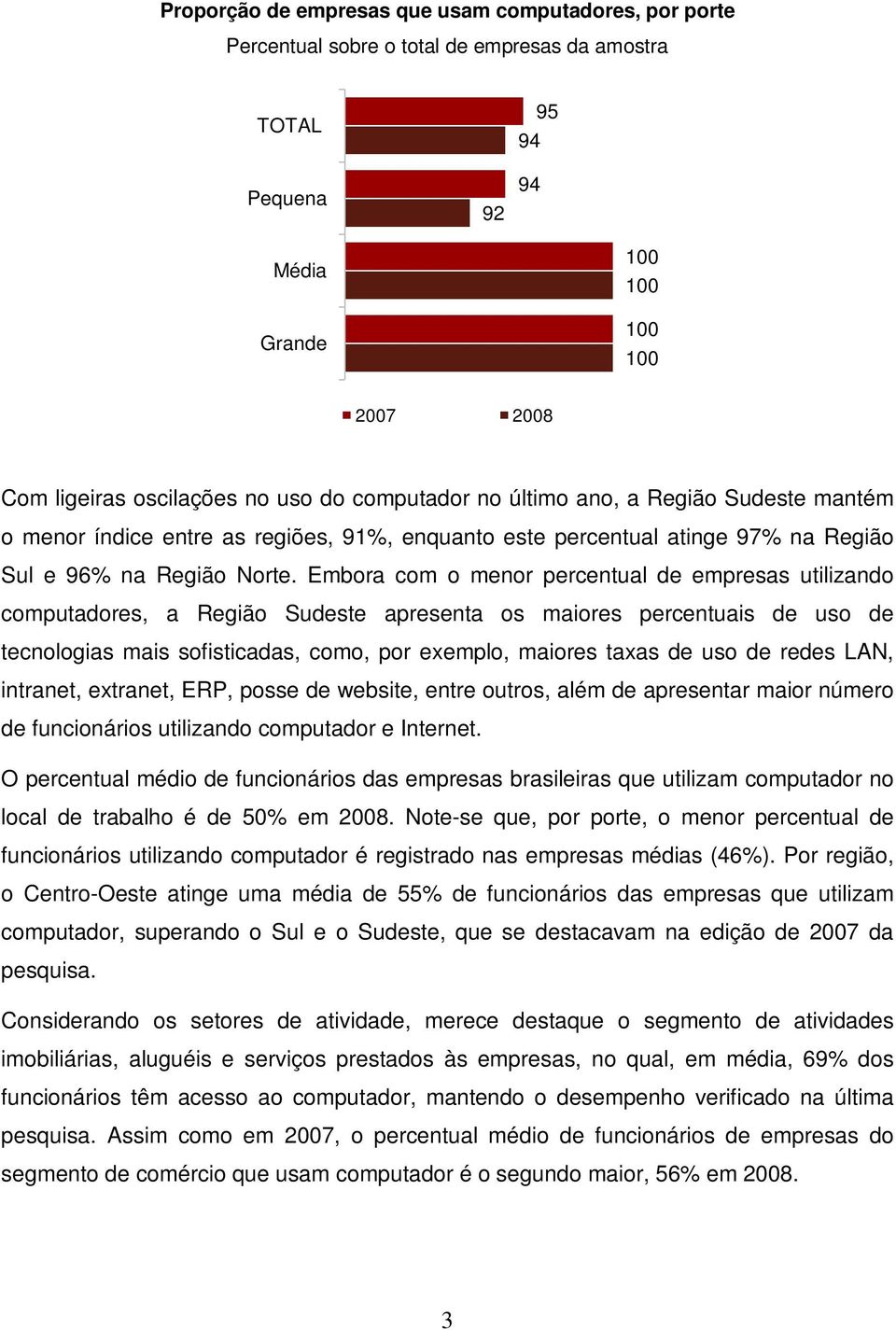 Embora com o menor percentual de empresas utilizando computadores, a Região Sudeste apresenta os maiores percentuais de uso de tecnologias mais sofisticadas, como, por exemplo, maiores taxas de uso