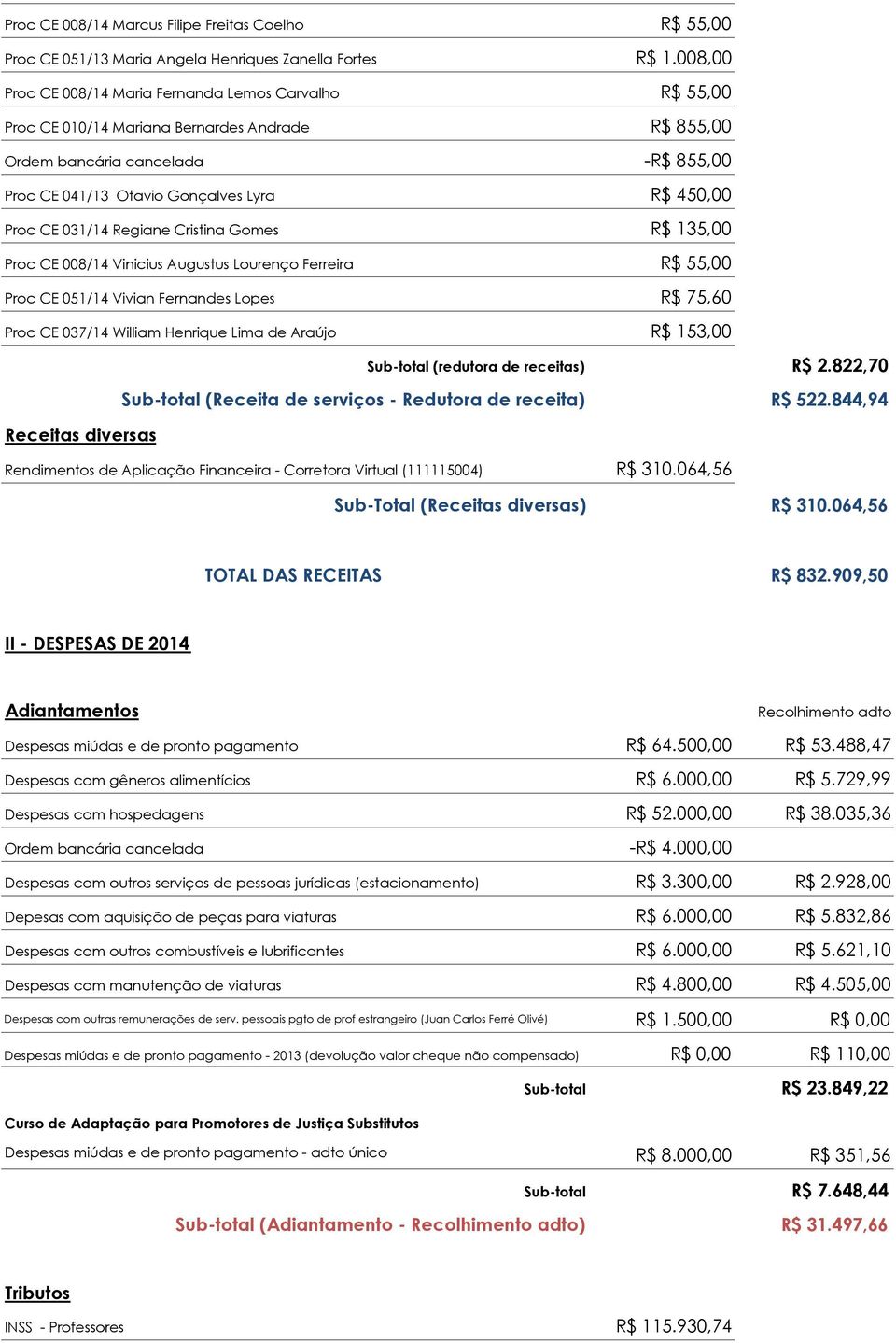 CE 031/14 Regiane Cristina Gomes R$ 135,00 Proc CE 008/14 Vinicius Augustus Lourenço Ferreira R$ 55,00 Proc CE 051/14 Vivian Fernandes Lopes R$ 75,60 Proc CE 037/14 William Henrique Lima de Araújo R$