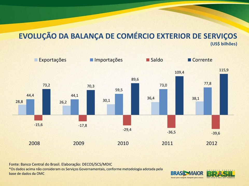 77,8-15,6-17,8-29,4-36,5-39,6 2008 2009 2010 2011 2012 Fonte: Banco Central do Brasil.