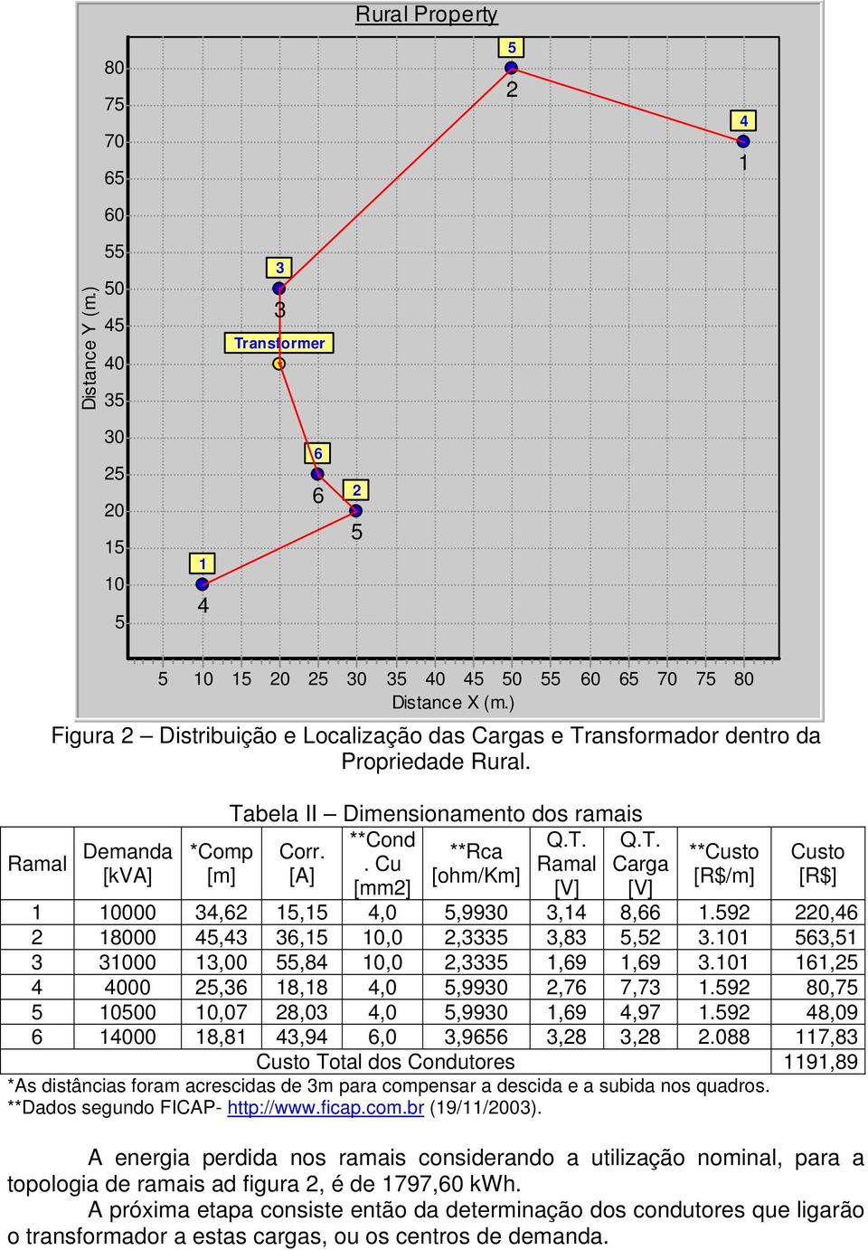 Cu Ramal [A] [ohm/km] [mm] [V] 60 6 70 Q.T. Carga [V] 7 80 **Custo [R$/m] Custo [R$] 1 10000 34,6 1,1 4,0,9930 3,14 8,66 1.9 0,46 18000 4,43 36,1 10,0,333 3,83, 3.