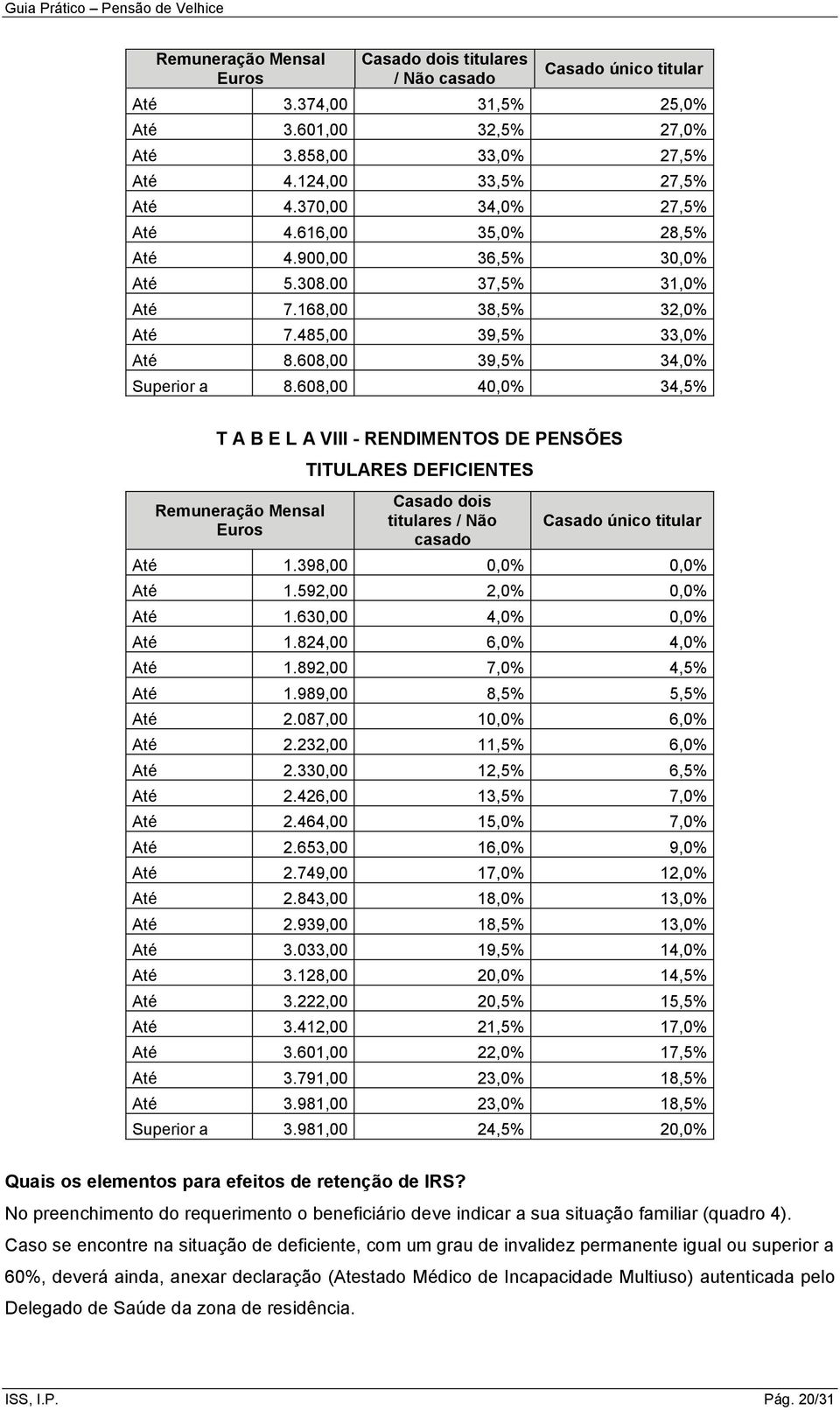 608,00 40,0% 34,5% T A B E L A VIII - RENDIMENTOS DE PENSÕES Remuneração Mensal Euros TITULARES DEFICIENTES Casado dois titulares / Não casado Casado único titular Até 1.398,00 0,0% 0,0% Até 1.