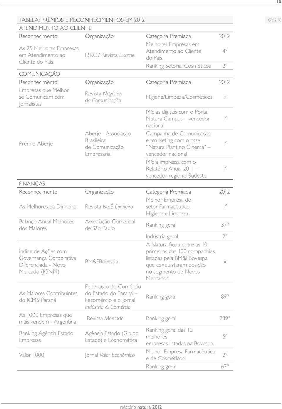 Ranking Setorial Cosméticos 2º COMUNICAÇÃO Reconhecimento Organização Categoria Premiada 2012 Empresas que Melhor se Comunicam com Jornalistas Prêmio Aberje Revista Negócios da Comunicação Aberje