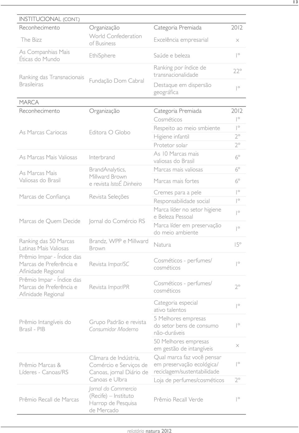 Transnacionais Brasileiras Fundação Dom Cabral Ranking por índice de transnacionalidade Destaque em dispersão geográfi ca MARCA Reconhecimento Organização Categoria Premiada 2012 Cosméticos 1º As