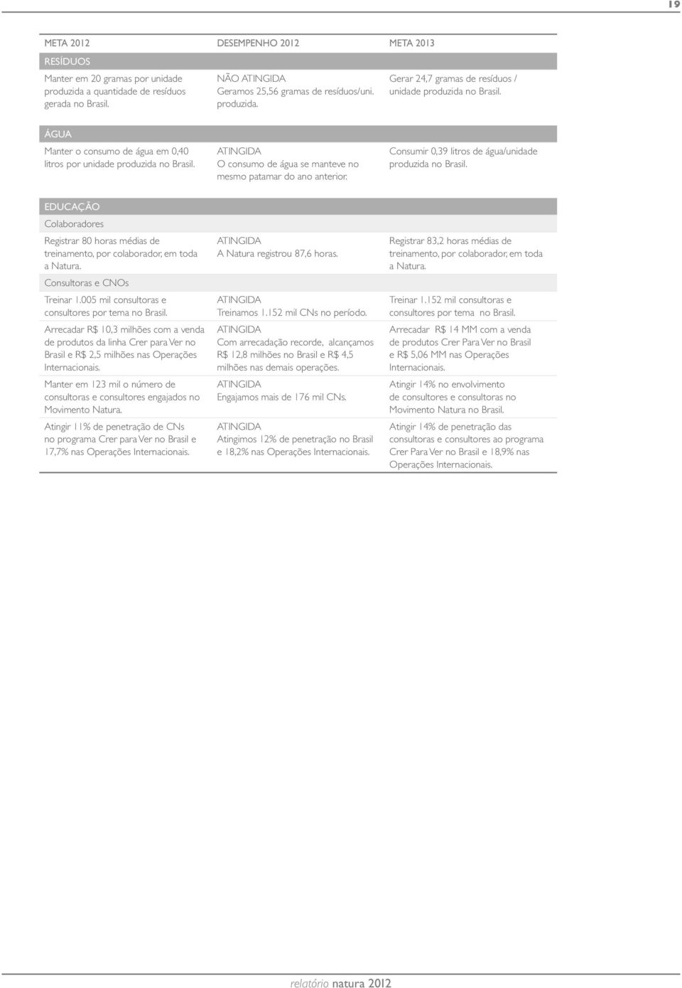 Consumir 0,39 litros de água/unidade produzida no Brasil. EDUCAÇÃO Colaboradores Registrar 80 horas médias de treinamento, por colaborador, em toda a Natura. Consultoras e CNOs Treinar 1.