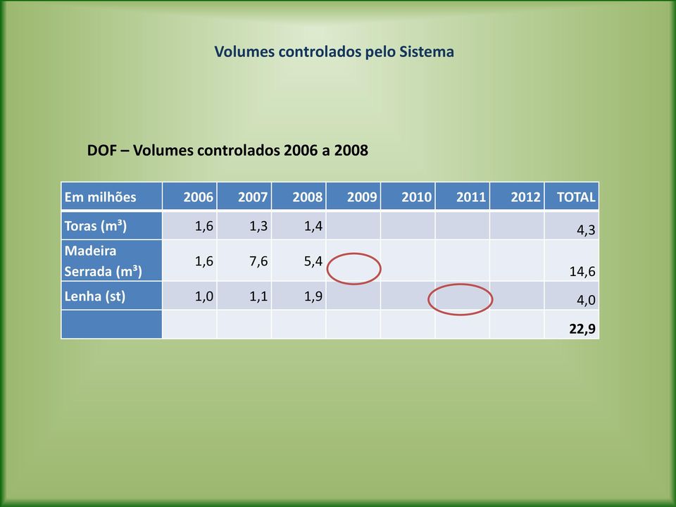 2010 2011 2012 TOTAL Toras (m³) 1,6 1,3 1,4 4,3