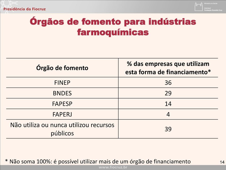 FAPESP 14 FAPERJ 4 Não utiliza ou nunca utilizou recursos públicos 39