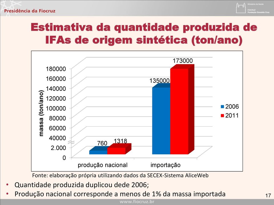 000 0 760 1318 produção nacional 135000 importação 173000 Fonte: elaboração própria utilizando