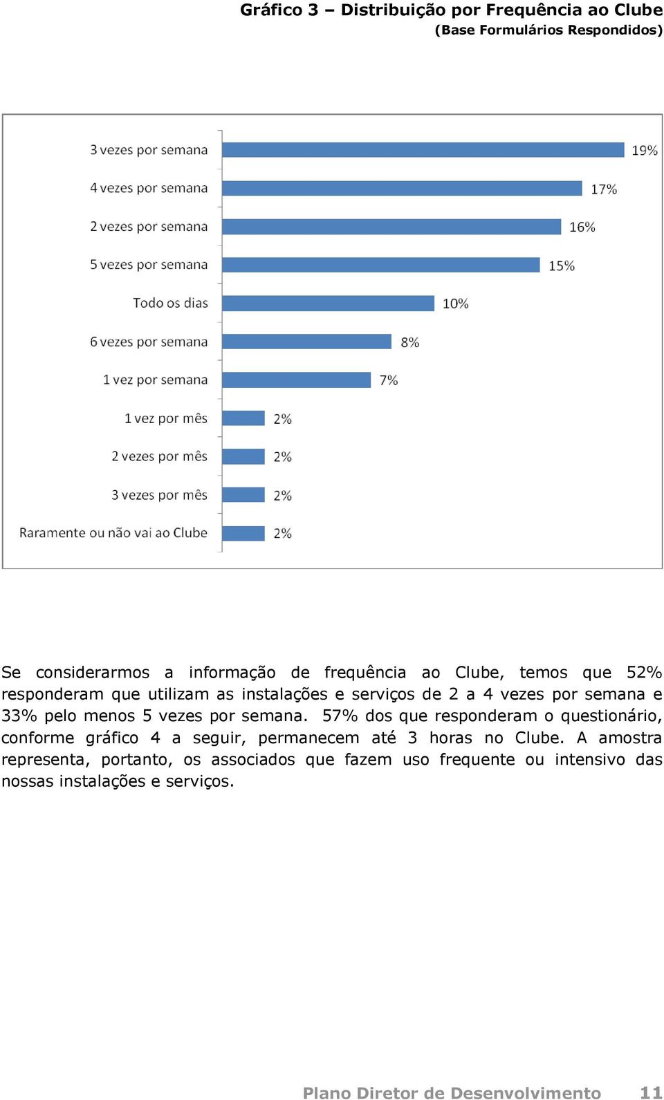 semana. 57% dos que responderam o questionário, conforme gráfico 4 a seguir, permanecem até 3 horas no Clube.