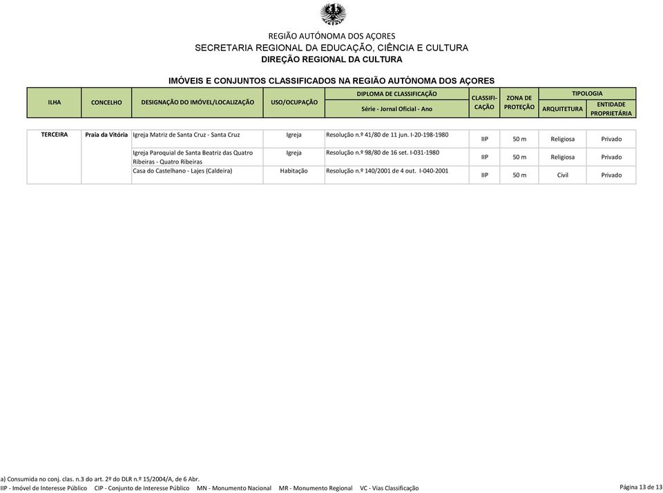 I-031-1980 Ribeiras - Quatro Ribeiras Casa do Castelhano - Lajes (Caldeira) Resolução n.º 140/2001 de 4 out.