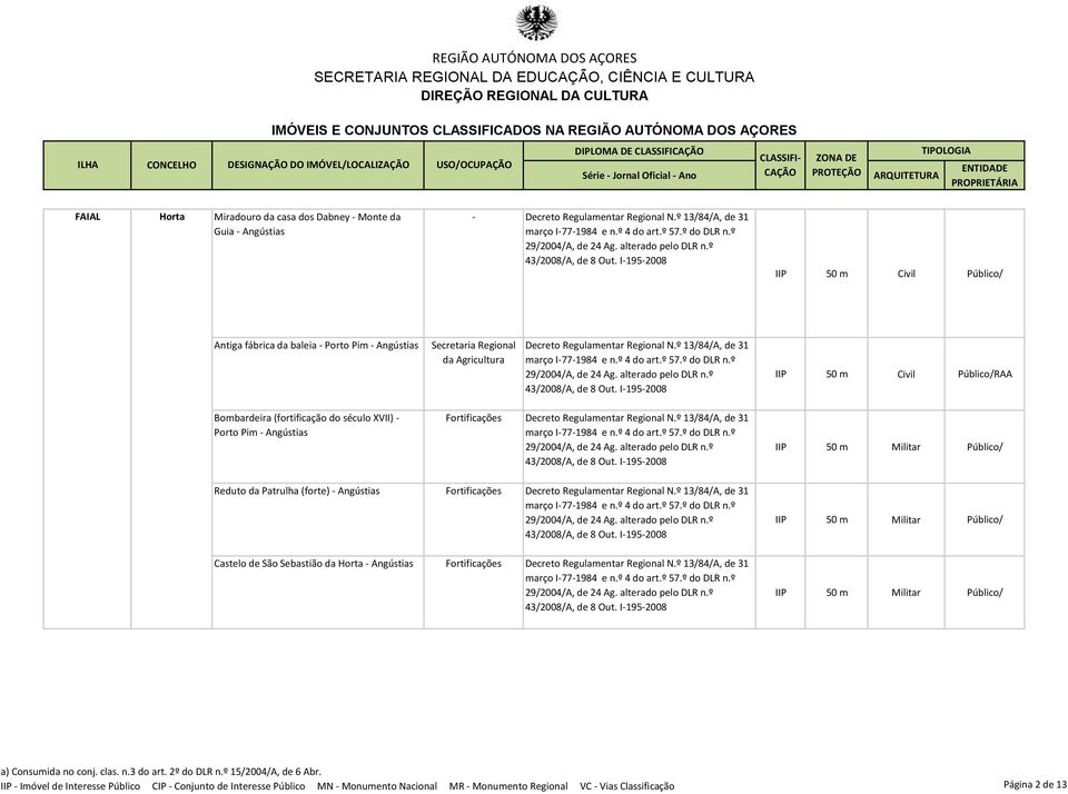 º 13/84/A, de 31 Bombardeira (fortificação do século XVII) - Porto Pim - Angústias Fortificações Decreto Regulamentar Regional N.