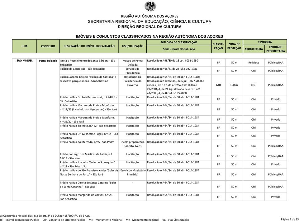 º 12/36 (incluíndo o antigo granel) - São José Museu de Ponta Delgada Serviços da Presidência Residência da Presidência do Governo Resolução n.º 98/80 de 16 set. I-031-1980 Resolução n.