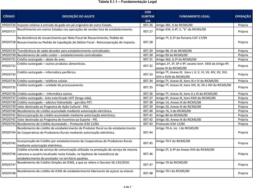 do imposto. 007.28 Artigo 7º, 2º da Portaria CAT-17/99 SP020729 Transferência de saldo devedor para estabelecimento centralizador. 007.29 Artigo 98, III do RICMS/00 SP020730 Recebimento de saldo credor estabelecimento centralizador.