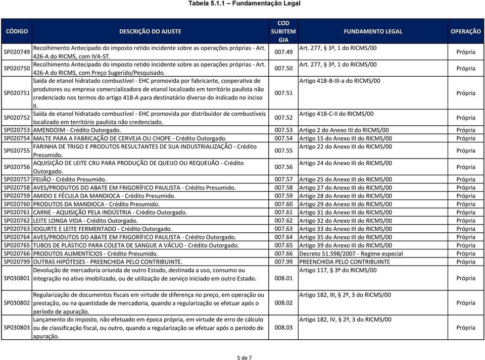 Saída de etanol hidratado combustível - EHC promovida por fabricante, cooperativa de Artigo 418-B-III-a do RICMS/00 SP020751 produtores ou empresa comercializadora de etanol localizado em território