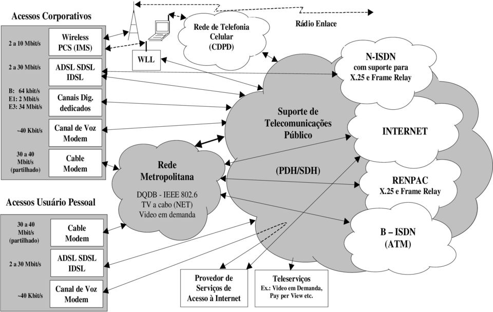 25eFrameRelay Suportede Telecomunicações Público CanaldeVoz Modem Cable Modem RádioEnlace WLL CanaisDig.