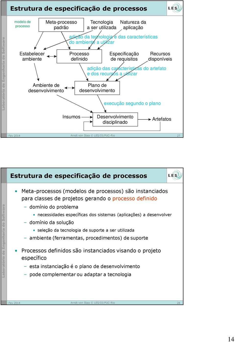 desenvolvimento execução segundo o plano Insumos Desenvolvimento disciplinado Artefatos 27 Estrutura de especificação de processos Meta-processos (modelos de processos) são instanciados para classes
