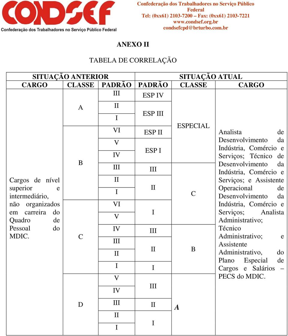 A B C D V V V V V V V V ESP ESP ESP ESPECAL A C B Analista de Desenvolvimento da ndústria, Comércio e Serviços; Técnico de Desenvolvimento da