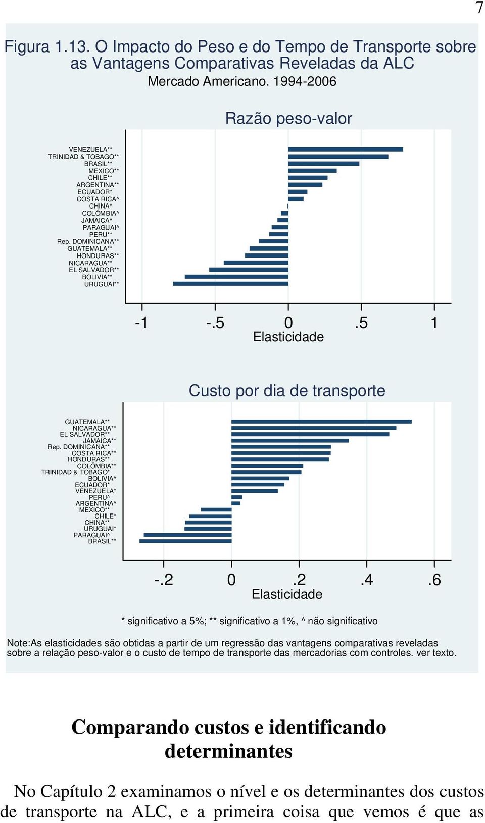 DOMINICANA** GUATEMALA** HONDURAS** NICARAGUA** EL SALVADOR** BOLIVIA** URUGUAI** -1 -.5 0.5 1 Elasticidade Custo por dia de transporte GUATEMALA** NICARAGUA** EL SALVADOR** JAMAICA** Rep.