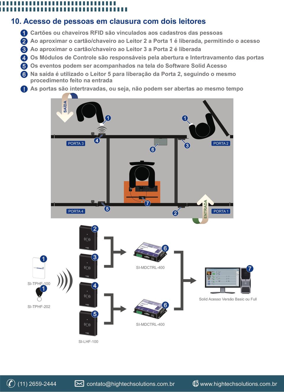 do Software Solid Acesso Na saída é utilizado o Leitor para liberação da Porta, seguindo o mesmo procedimento feito na entrada!