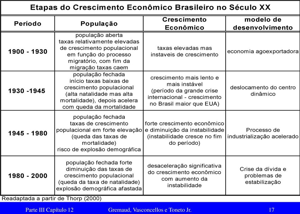 Crescimento Econômico taxas elevadas mas instaveis de crescimento crescimento mais lento e mais instável (período da grande crise internacional - crescimento no Brasil maior que EUA) modelo de
