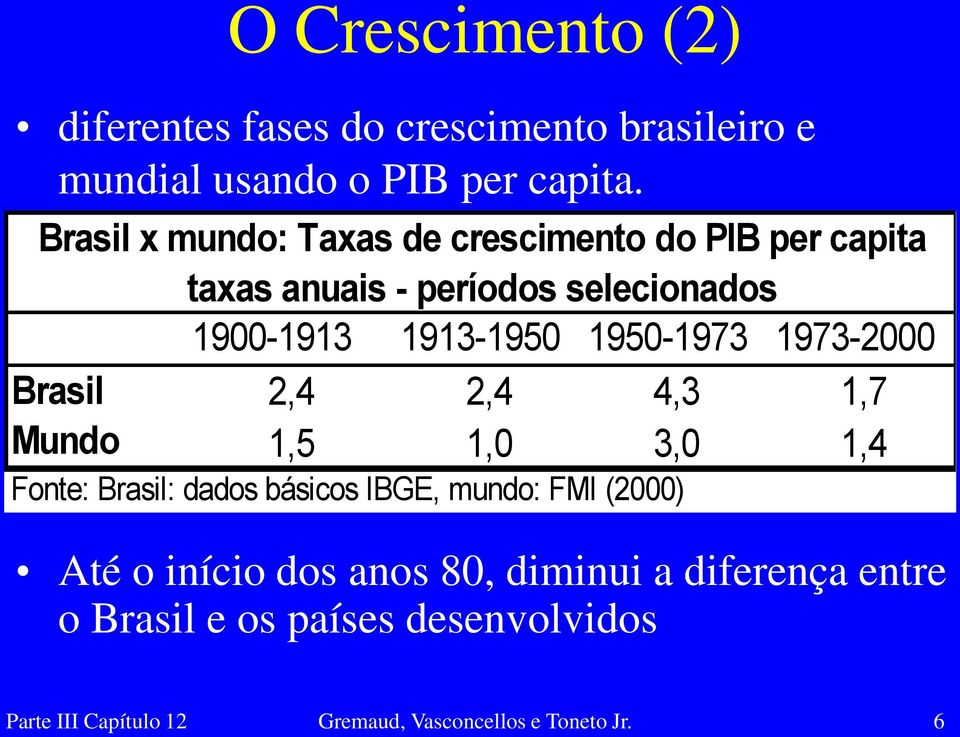 1950-1973 1973-2000 Brasil 2,4 2,4 4,3 1,7 Mundo 1,5 1,0 3,0 1,4 Fonte: Brasil: dados básicos IBGE, mundo: FMI (2000)