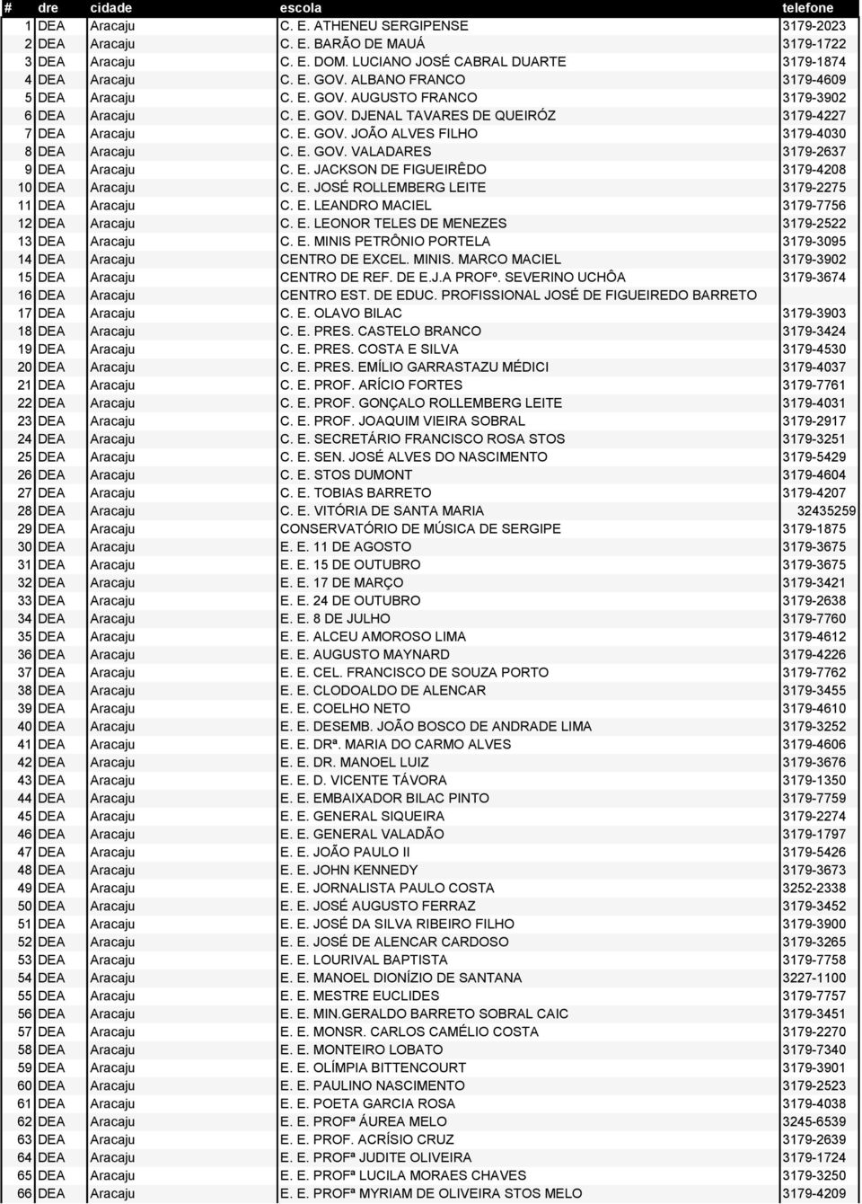 E. GOV. VALADARES 3179-2637 9 DEA Aracaju C. E. JACKSON DE FIGUEIRÊDO 3179-4208 10 DEA Aracaju C. E. JOSÉ ROLLEMBERG LEITE 3179-2275 11 DEA Aracaju C. E. LEANDRO MACIEL 3179-7756 12 DEA Aracaju C. E. LEONOR TELES DE MENEZES 3179-2522 13 DEA Aracaju C.