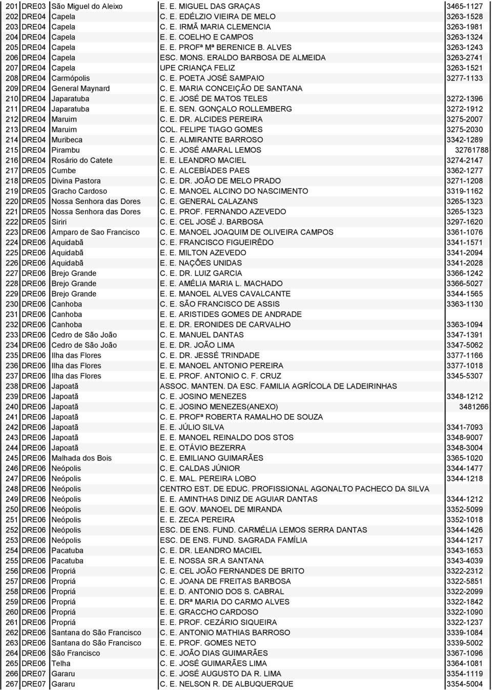 E. MARIA CONCEIÇÃO DE SANTANA 210 DRE04 Japaratuba C. E. JOSÉ DE MATOS TELES 3272-1396 211 DRE04 Japaratuba E. E. SEN. GONÇALO ROLLEMBERG 3272-1912 212 DRE04 Maruim C. E. DR. ALCIDES PEREIRA 3275-2007 213 DRE04 Maruim COL.