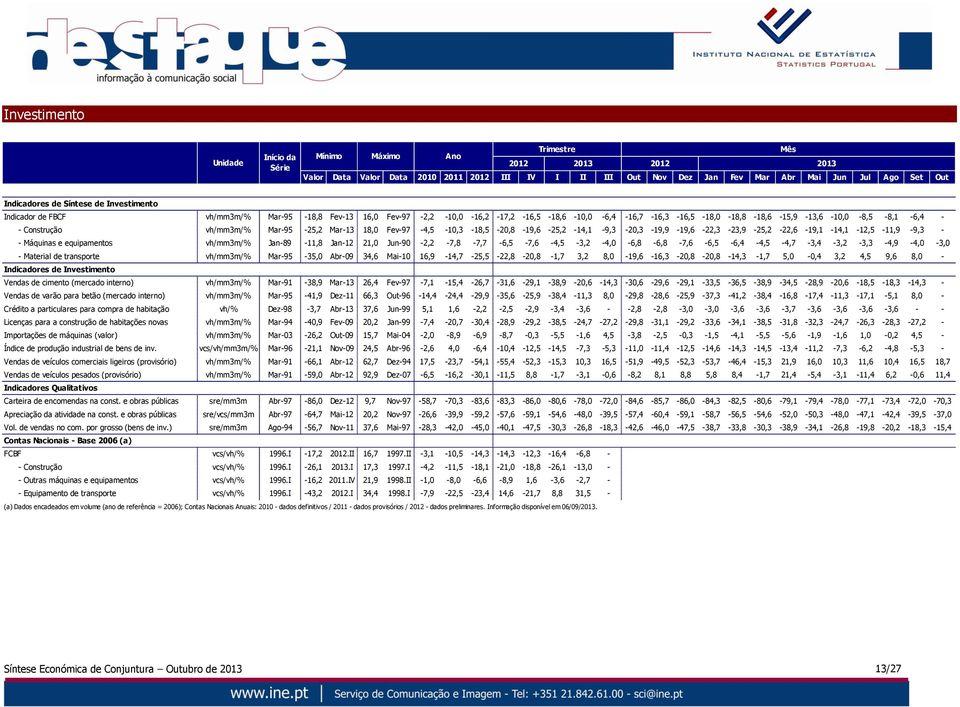 Mar-95-25,2 Mar-13 18,0 Fev-97-4,5-10,3-18,5-20,8-19,6-25,2-14,1-9,3-20,3-19,9-19,6-22,3-23,9-25,2-22,6-19,1-14,1-12,5-11,9-9,3 - - Máquinas e equipamentos Jan-89-11,8 Jan-12 21,0