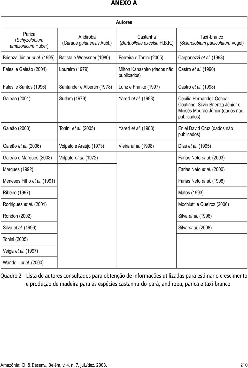 madeira para as espécies castanha-do-pará, andiroba, paricá e