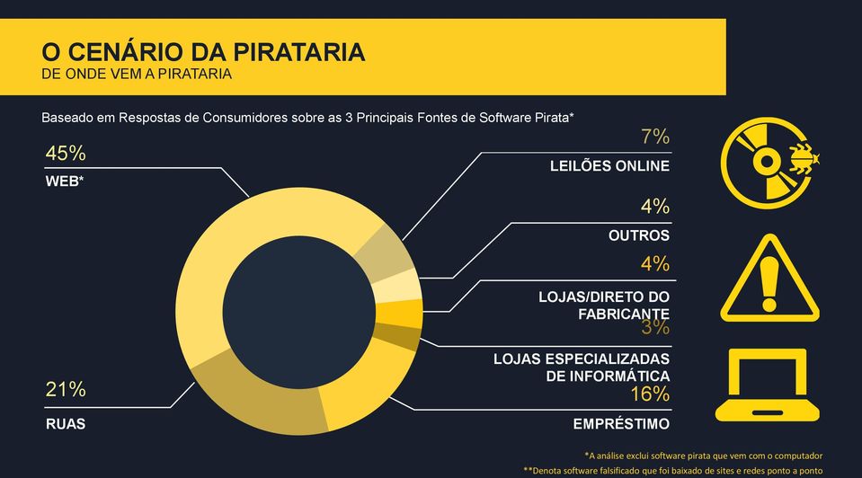 FABRICANTE 21% 16% 3% LOJAS ESPECIALIZADAS DE INFORMÁTICA $36 $54 RUAS EMPRÉSTIMO *A análise exclui