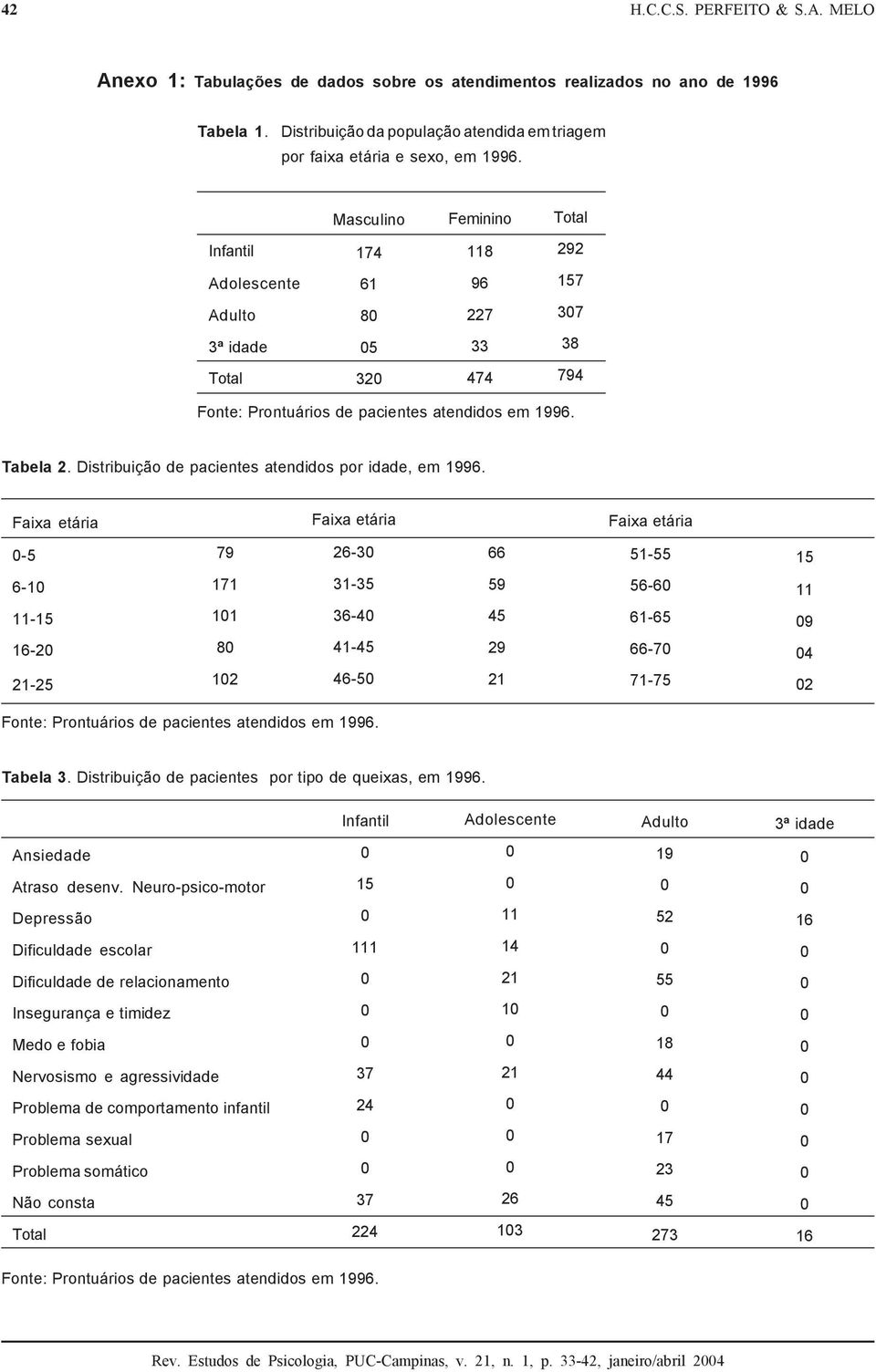 Distribuição de pacientes atendidos por idade, em 1996.