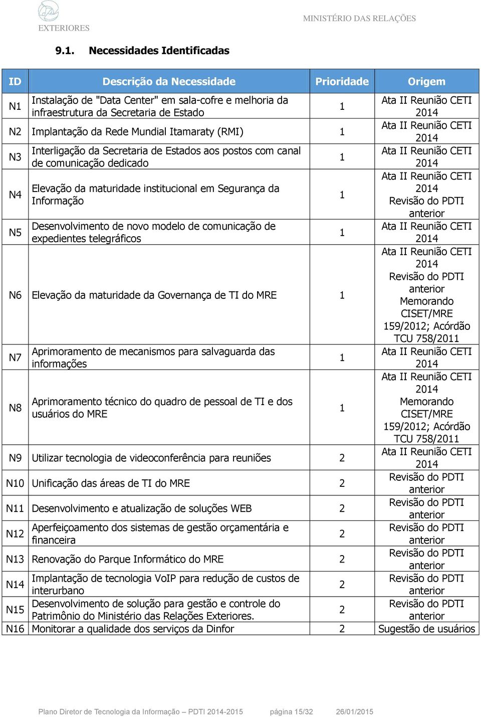 Mundial Itamaraty (RMI) 1 Ata II Reunião CETI 2014 N3 Interligação da Secretaria de Estados aos postos com canal Ata II Reunião CETI 1 de comunicação dedicado 2014 Ata II Reunião CETI N4 Elevação da