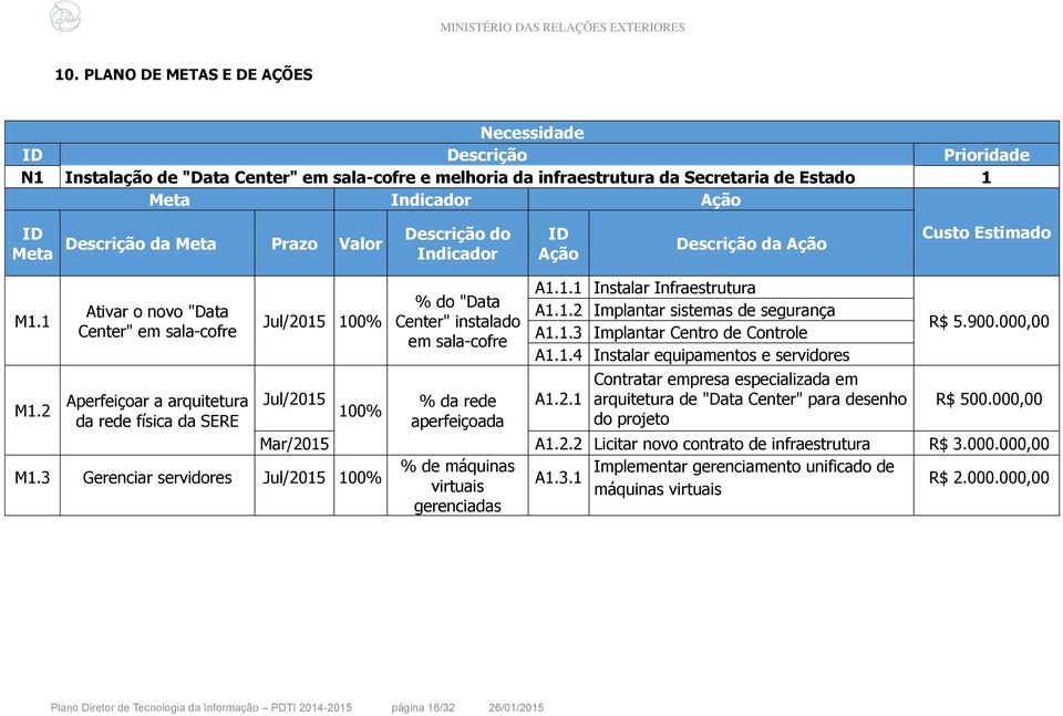 1.2 Implantar sistemas de segurança A1.1.3 Implantar Centro de Controle A1.1.4 Instalar equipamentos e servidores R$ 5.900.000,00 Contratar empresa especializada em Jul/2015 % da rede A1.2.1 arquitetura de "Data Center" para desenho R$ 500.