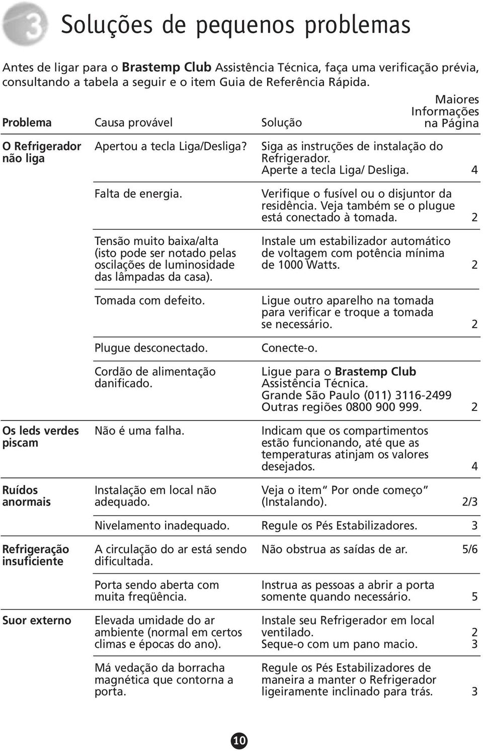 Falta de energia. Tensão muito baixa/alta (isto pode ser notado pelas oscilações de luminosidade das lâmpadas da casa). Tomada com defeito. Plugue desconectado. Cordão de alimentação danificado.