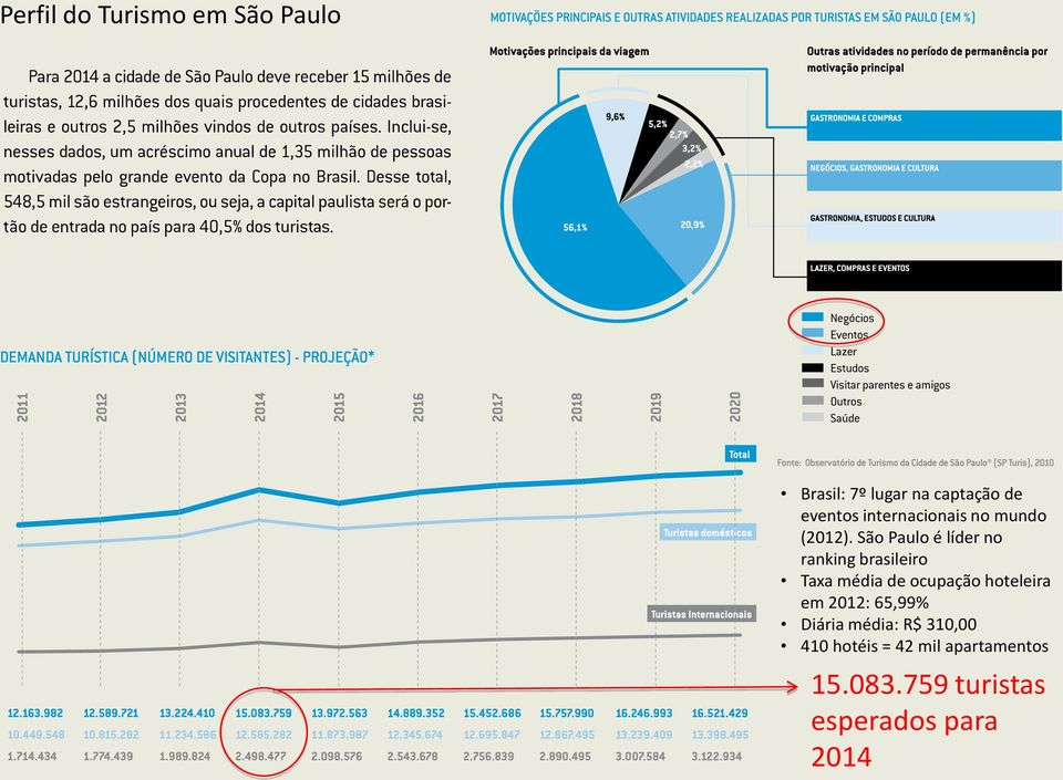 São Paulo é líder no ranking brasileiro Taxa média de ocupação