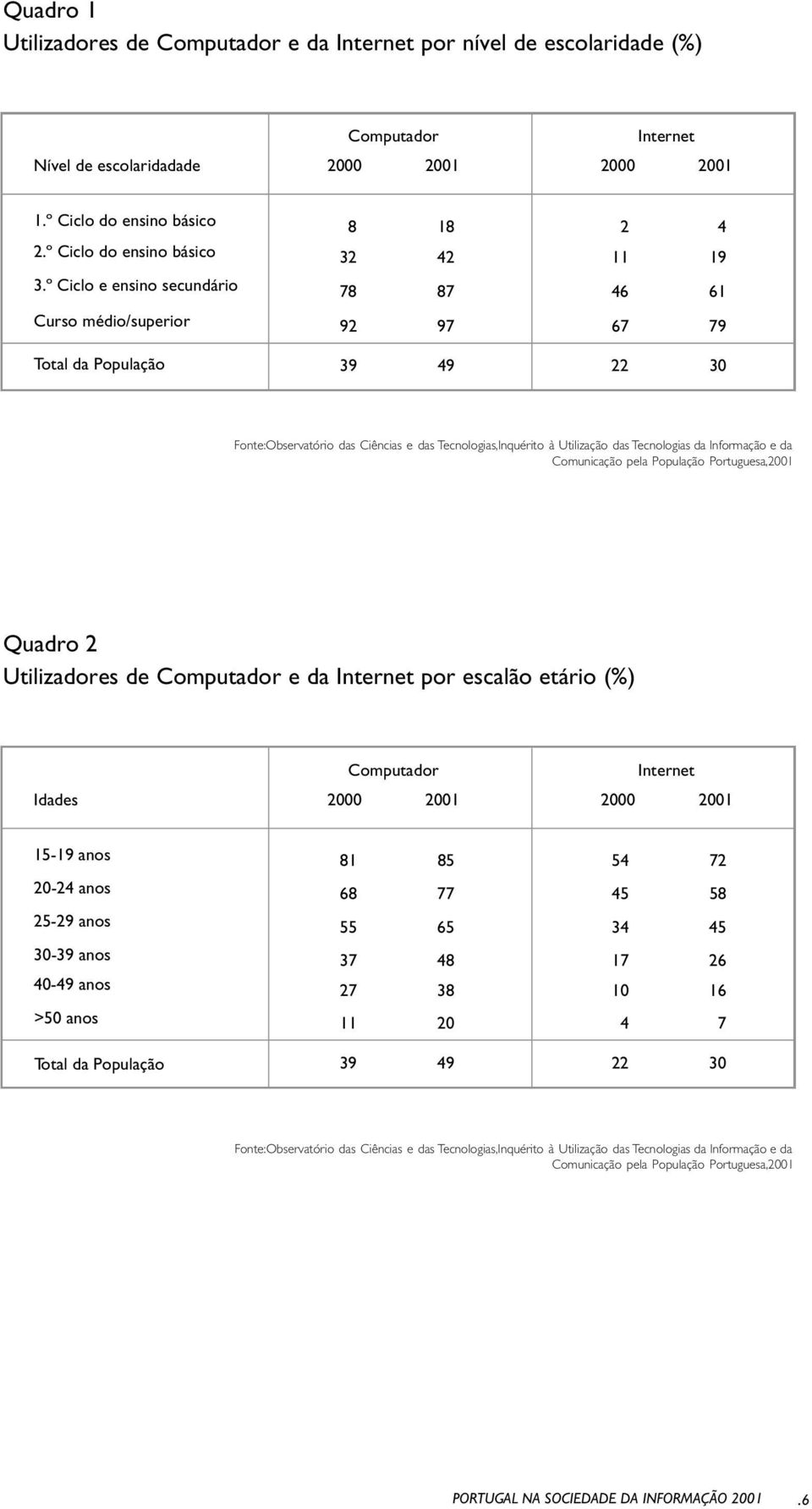 das Tecnologias da Informação e da Comunicação pela População Portuguesa,2001 Quadro 2 Utilizadores de Computador e da Internet por escalão etário (%) Computador Internet Idades 2000 2001 2000 2001