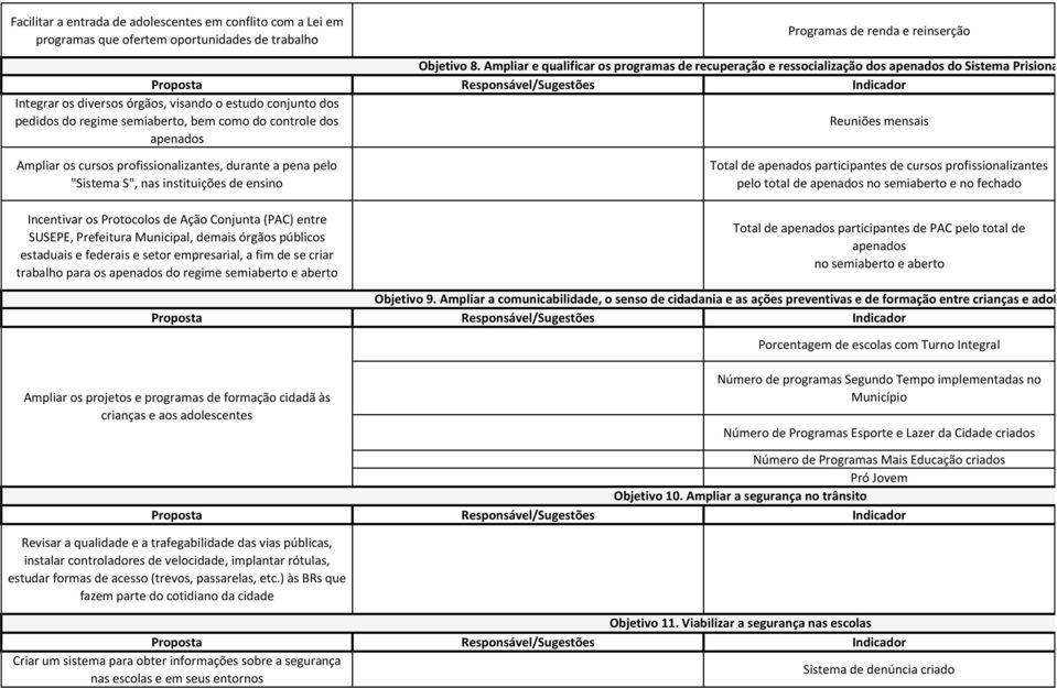 do controle dos apenados Reuniões mensais Ampliar os cursos profissionalizantes, durante a pena pelo "Sistema S", nas instituições de ensino Incentivar os Protocolos de Ação Conjunta (PAC) entre