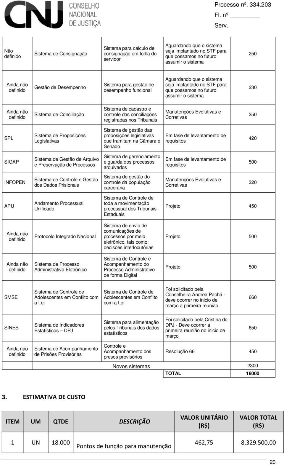 Sistema de Conciliação Sistema de cadastro e controle das conciliações registradas nos Tribunais Manutenções Evolutivas e Corretivas 250 SPL Sistema de Proposições Legislativas Sistema de gestão das