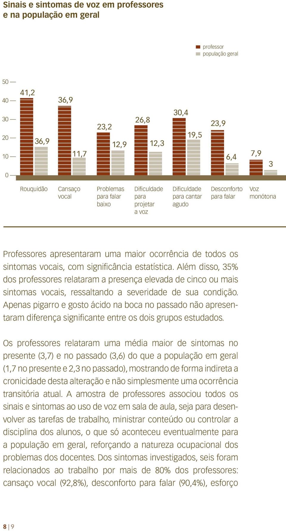 com significância estatística. Além disso, 35% dos professores relataram a presença elevada de cinco ou mais sintomas vocais, ressaltando a severidade de sua condição.