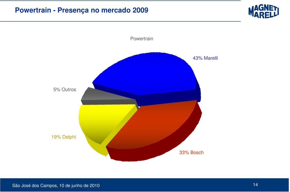 Outros 19% Delphi 33% Bosch São