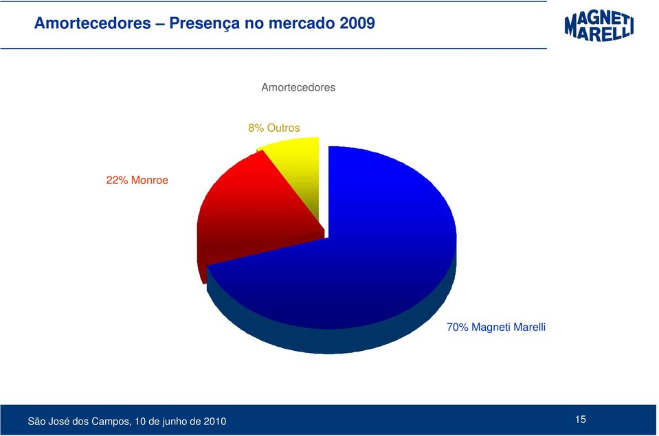 Monroe 70% Magneti Marelli São